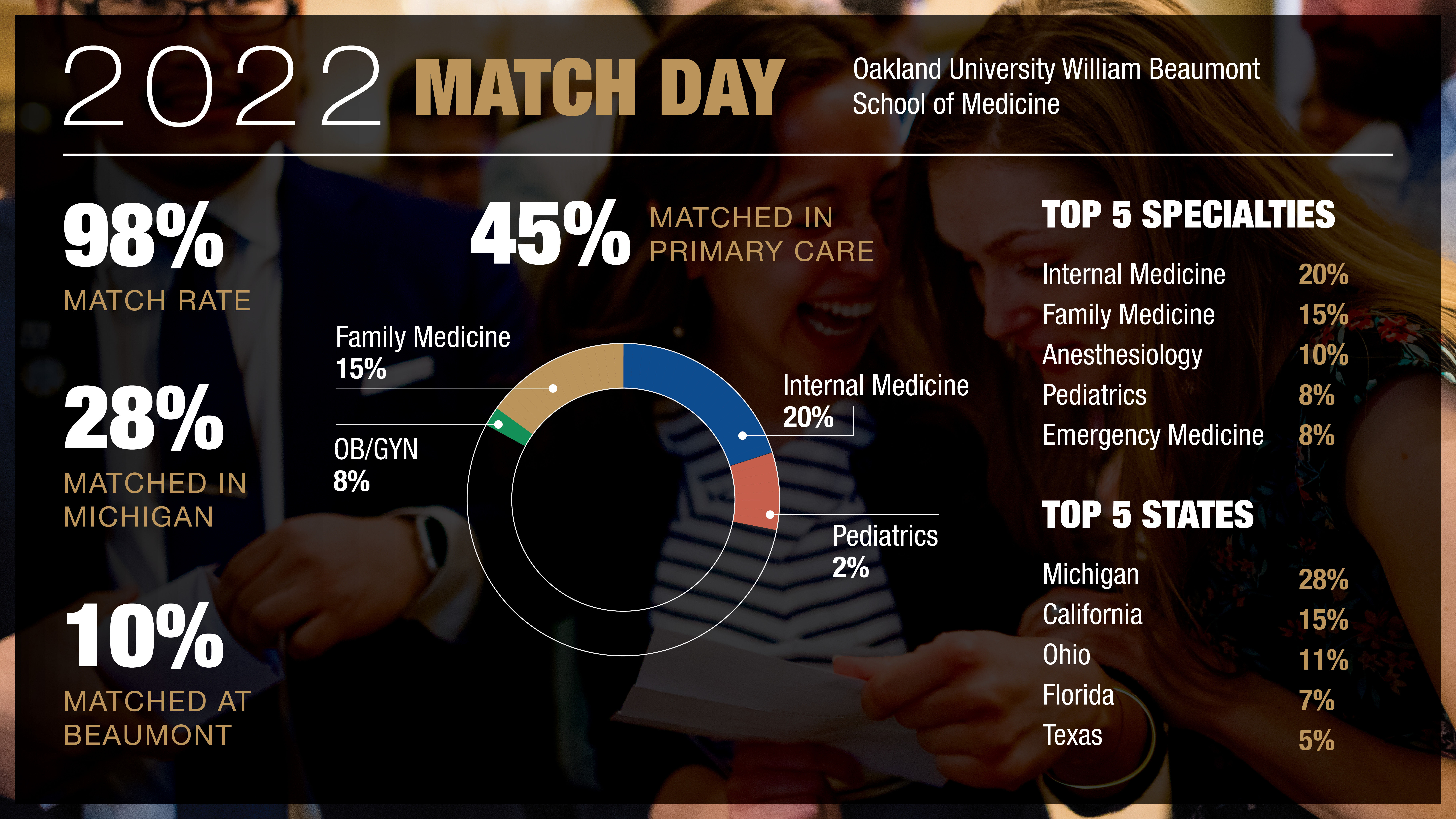 Match Day 2022